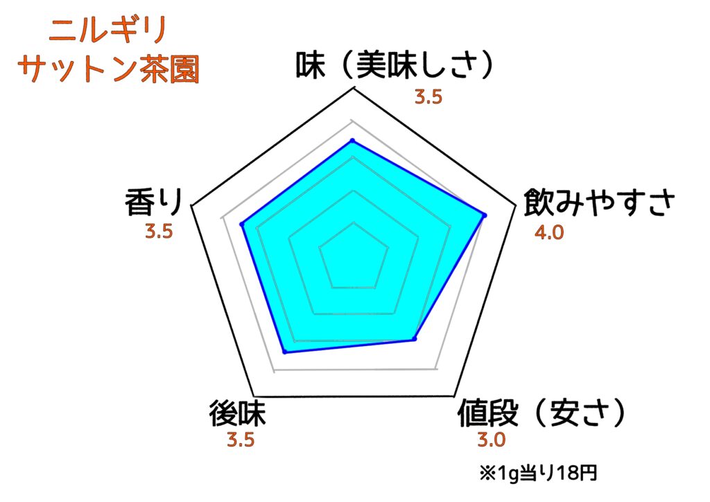 ニルギリ（サットン茶園）の評価チャート